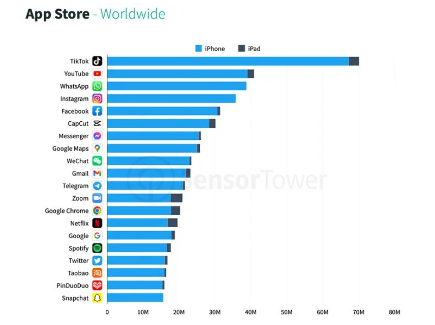 苹果 App Store 第一季度应用下载量达 86 亿次，TikTok 稳居第一