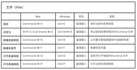 XMind快捷键汇总 XMind快捷键大全