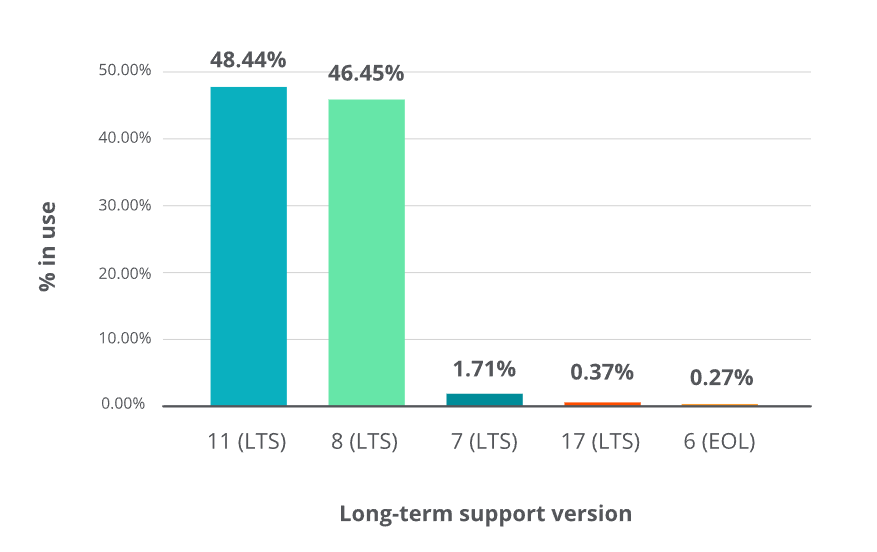 Java 11 应用占比首超 Java 8，八年老版本终于要退场了