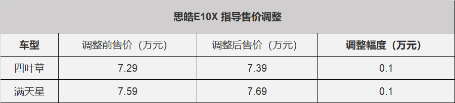 5月1日起，思皓E10X涨价1000元