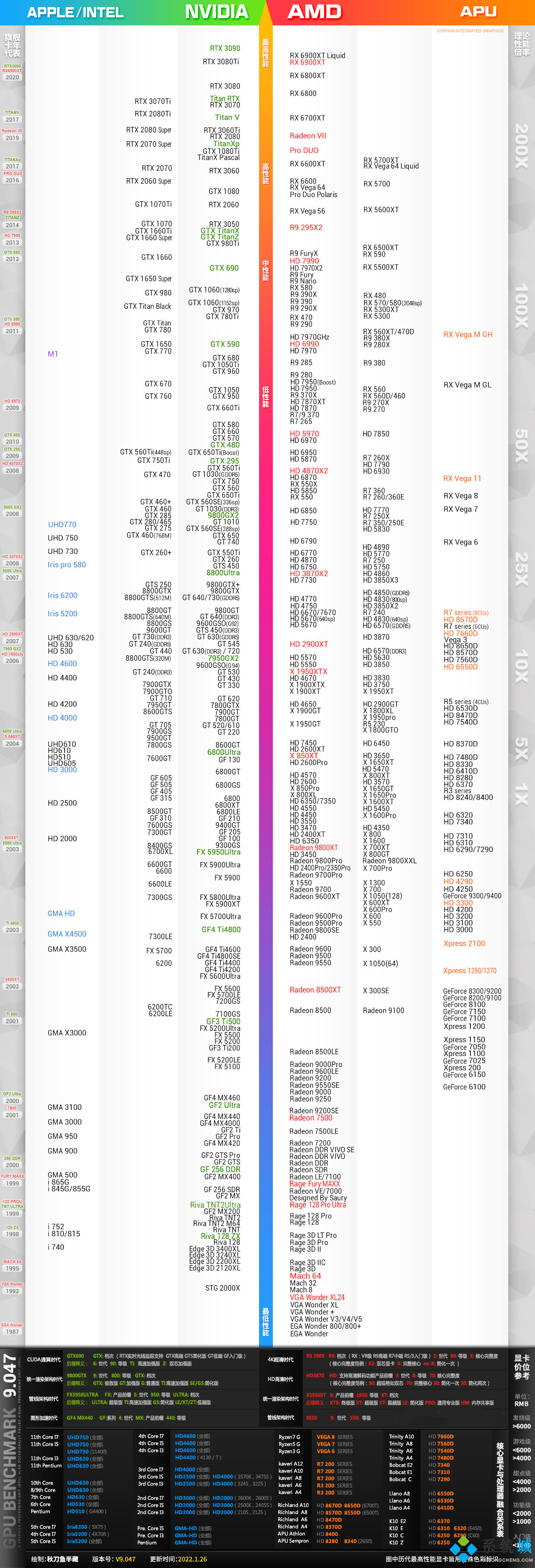 intel集成显卡天梯图2022 intel集成显卡性能排行榜