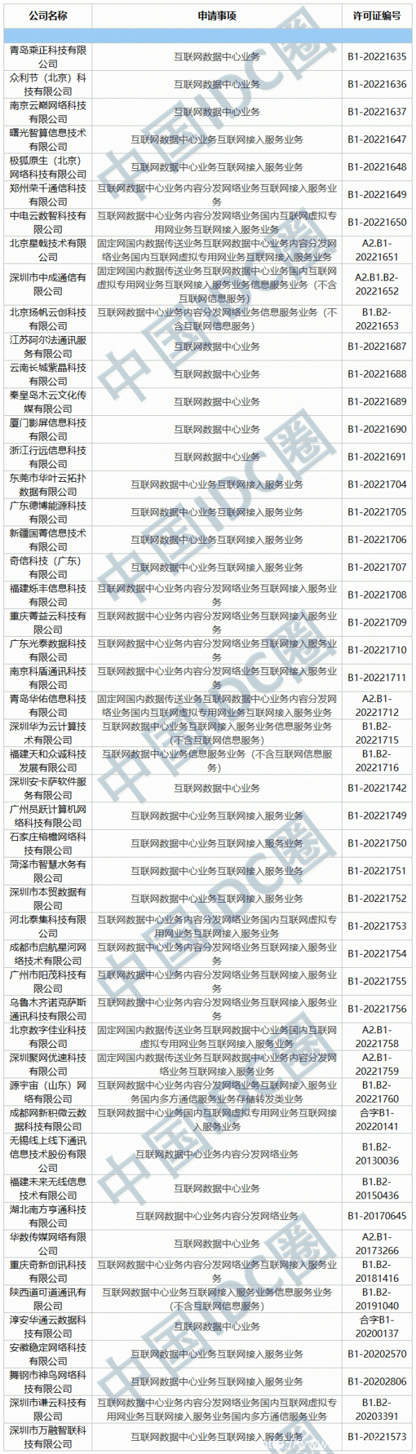 2022年第13批IDC牌照、CDN牌照发布