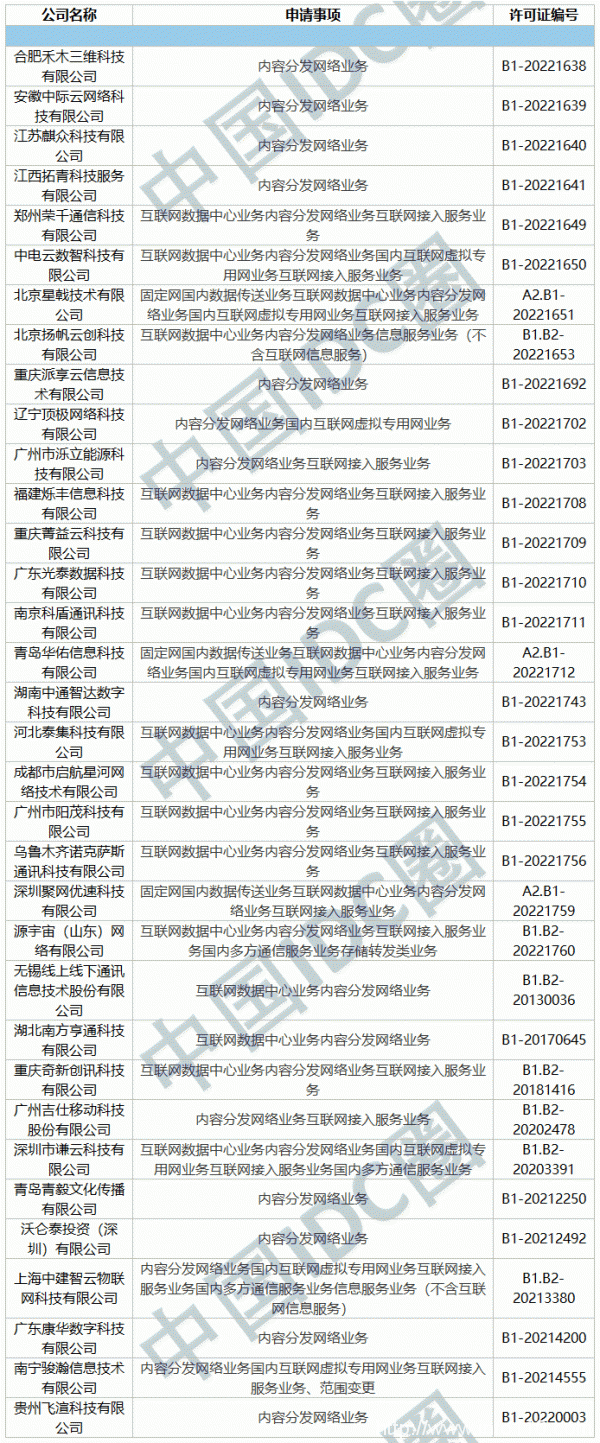 2022年第13批IDC牌照、CDN牌照发布