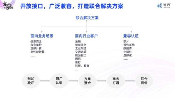 为应用赋能！博云容器云产品族正式发布