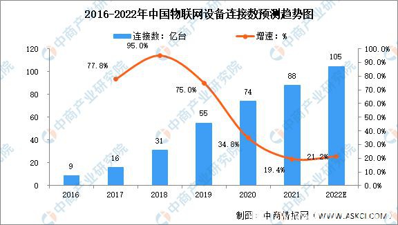 2022年全球及中国物联网连接数量预测分析：IoT 设备将成为连接数主体
