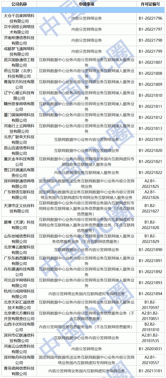 2022年第14批IDC牌照、CDN牌照发布