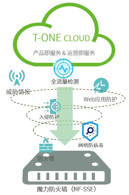 打造10亿产品线 绿盟科技魔力防火墙线上发布