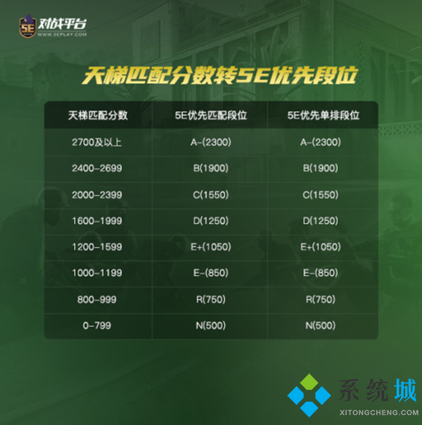 5e天梯分数对应段位 5e天梯分数转换功能