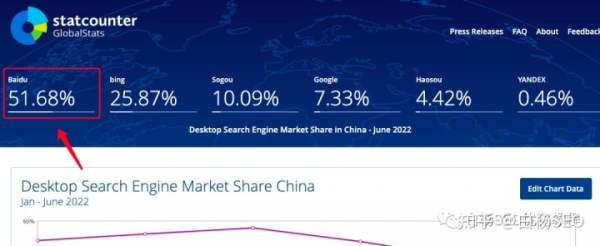 白杨SEO：2022年百度搜索引擎市场占比数据，百度还是企业做流量首选渠道吗？