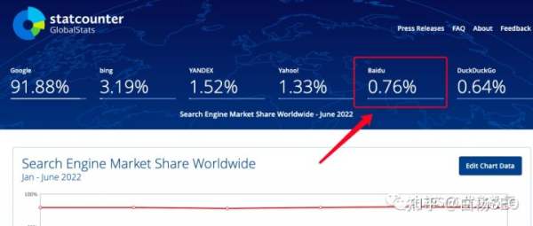 白杨SEO：2022年百度搜索引擎市场占比数据，百度还是企业做流量首选渠道吗？