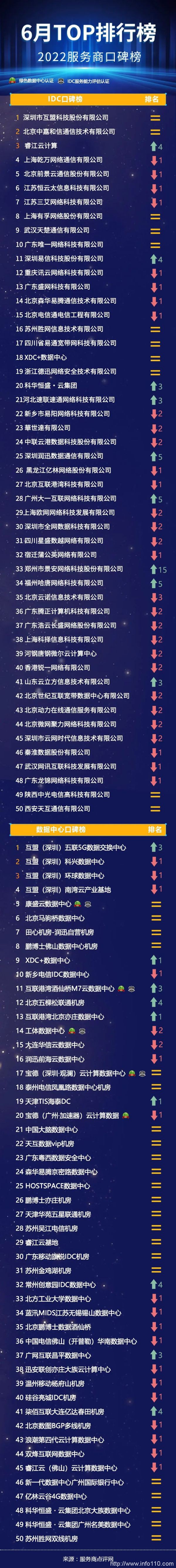 服务商点评网 | 2022服务商口碑榜Top50(6月)重磅出炉