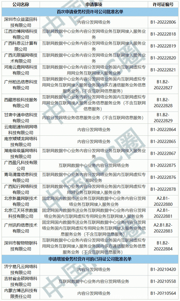 2022年第22批IDC牌照、CDN牌照发布