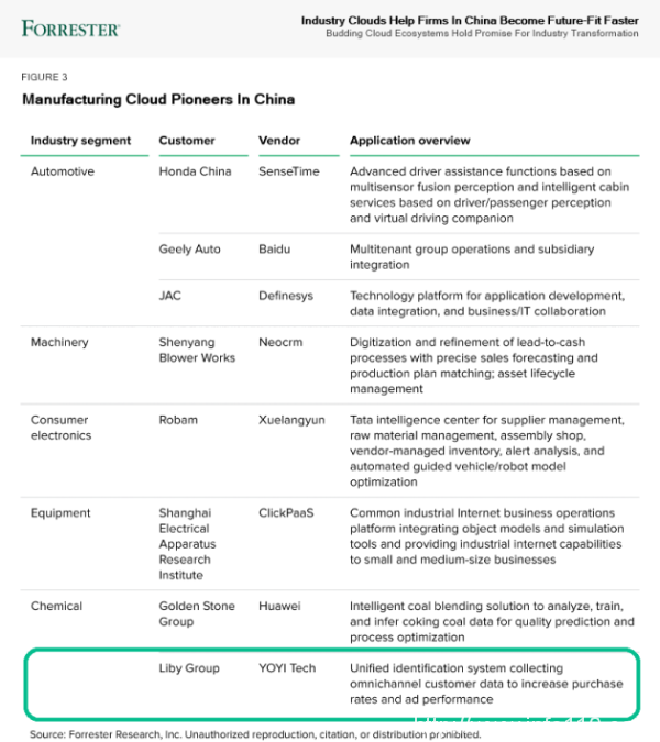 悠易成功入选 Forrester 中国首份行业云报告