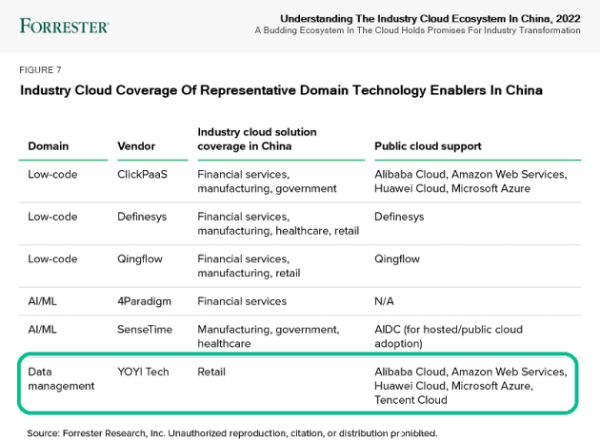 悠易成功入选 Forrester 中国首份行业云报告