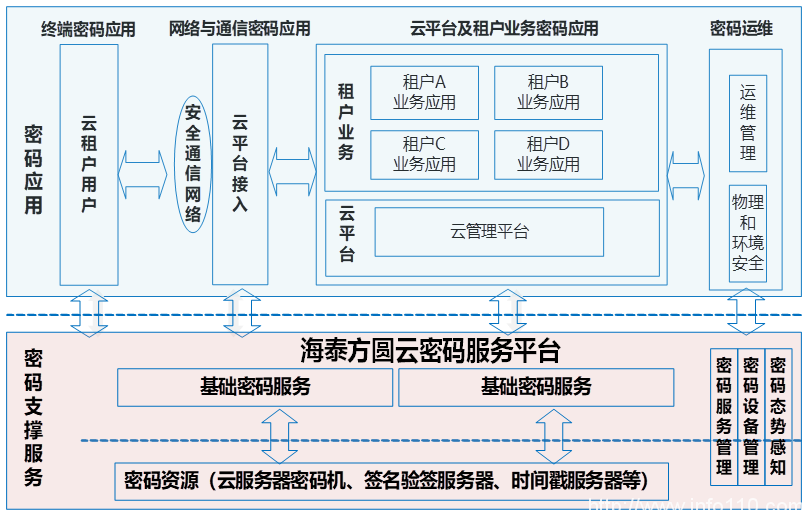 精品方案|海泰云密码应用服务解决方案 打造安全合规的云上应用
