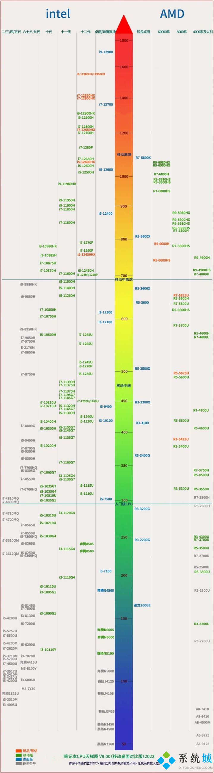 笔记本cpu性能天梯图2022最新版 笔记本电脑cpu排行天梯图