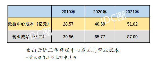 金山云申请港股双重上市 IDC成本持续增加