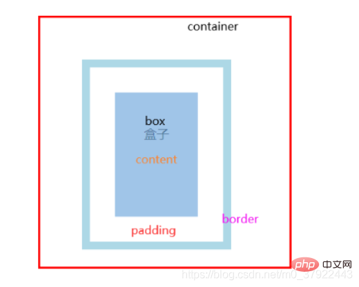 最细讲解JS盒子模型的基本属性（图文示例）