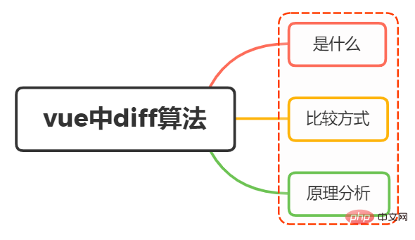1659957237538978.png 你了解vue diff算法吗?原理解析