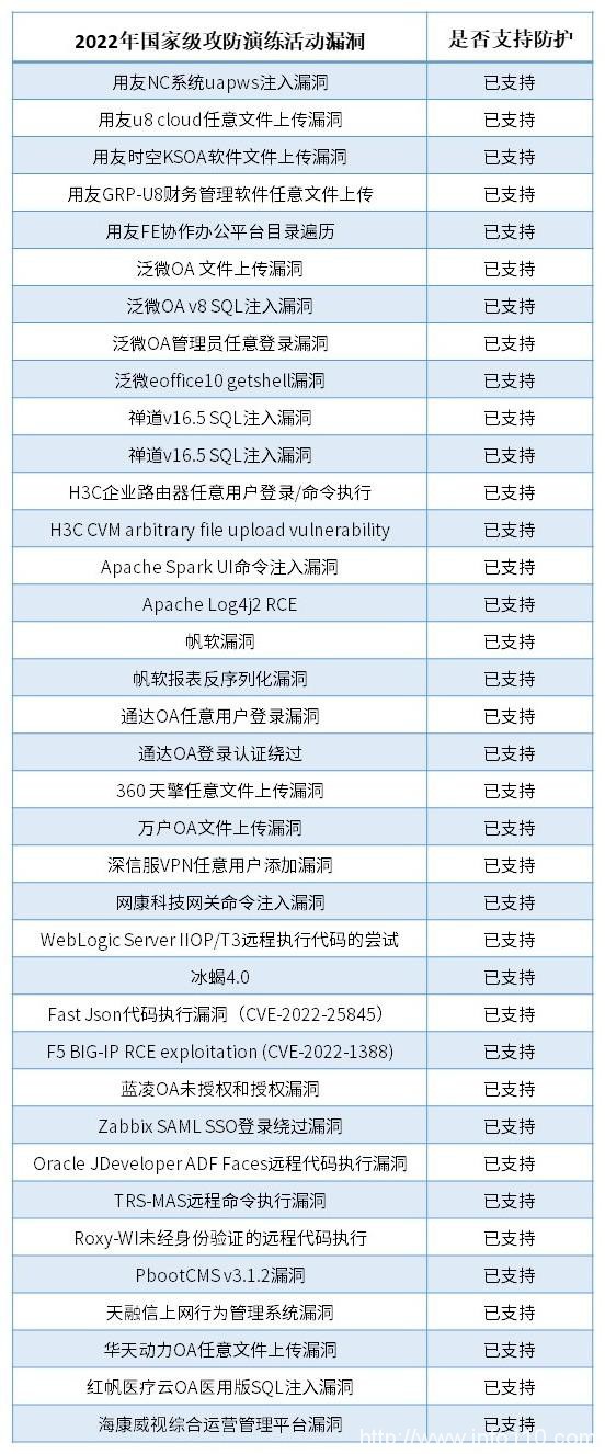 「HW实践」35+国家级攻防演练活动漏洞，安博通已全面支持防护