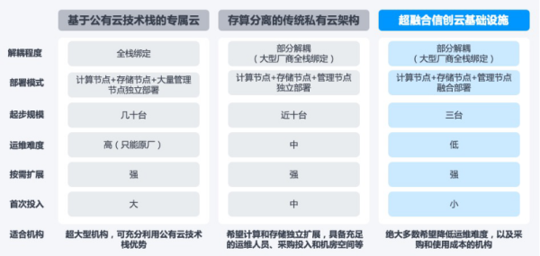 一文了解超融合信创云基础设施