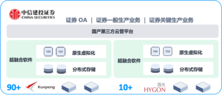 一文了解超融合信创云基础设施