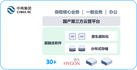 一文了解超融合信创云基础设施