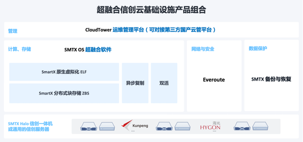 一文了解超融合信创云基础设施