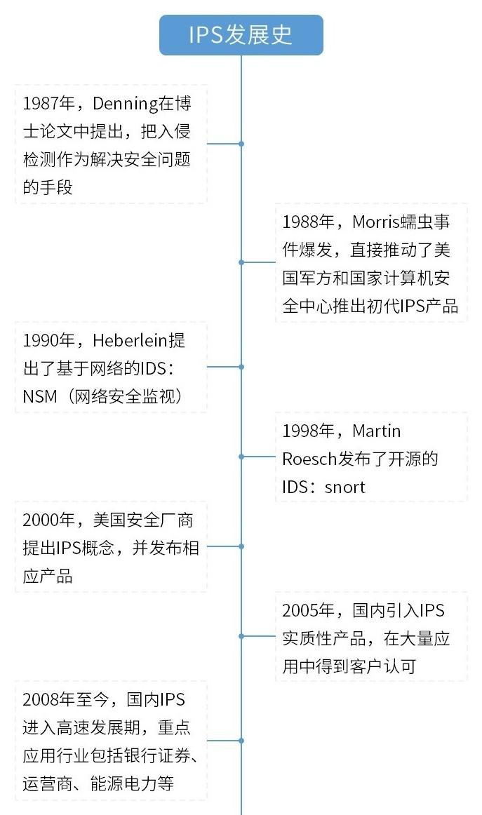 「安全科普」揭秘IPS之请出示网络“健康码”