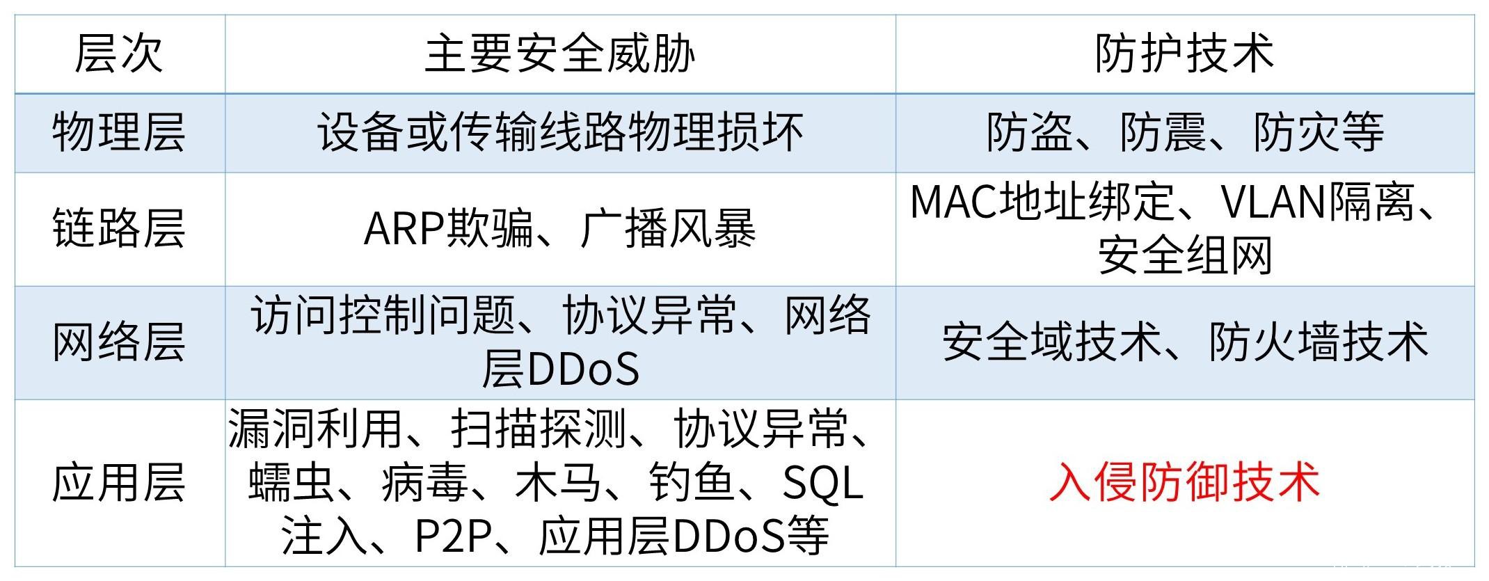 「安全科普」揭秘IPS之请出示网络“健康码”