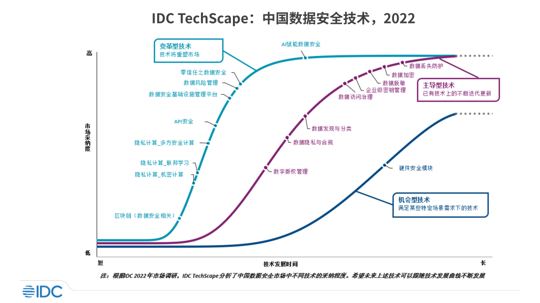 IDC TechScape中国数据安全发展路线图，美创两大技术领域获推荐