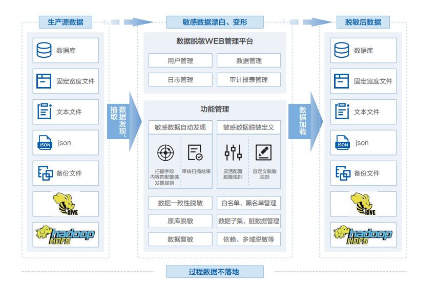 IDC TechScape中国数据安全发展路线图，美创两大技术领域获推荐