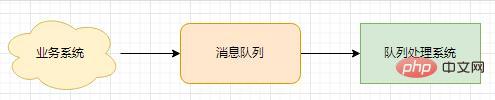 详解PHP消息队列的实现以及运用（附流程图）