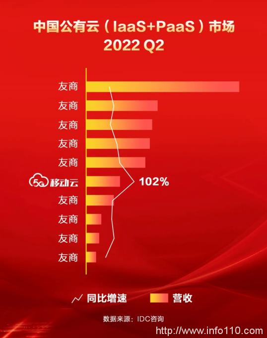 IDC上半年中国公有云服务市场报告出炉，移动云增速领先