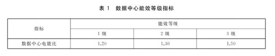数据中心能效国标今日起强制实施 新建与改扩建PUE≤1.5（附全文）