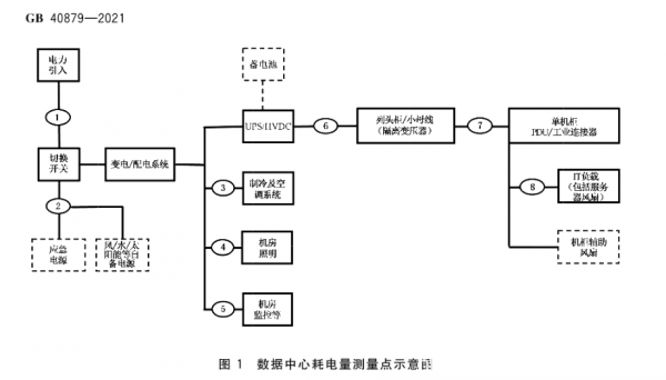 数据中心能效国标今日起强制实施 新建与改扩建PUE≤1.5（附全文）