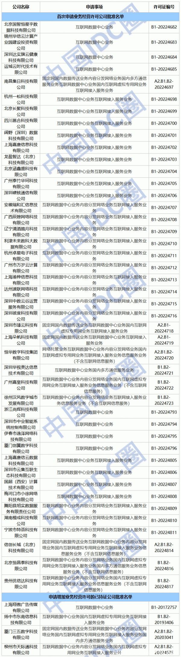 2022年第38批IDC牌照、CDN牌照发布