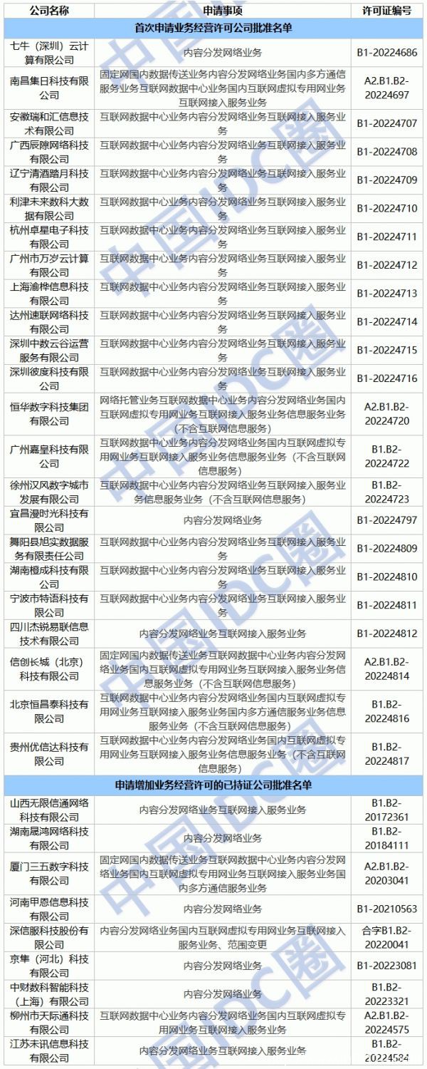 2022年第38批IDC牌照、CDN牌照发布