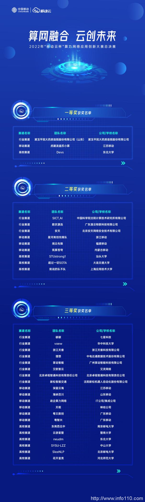 三大赛道精彩角逐！2022“移动云杯”算力网络应用创新赛百万大奖揭晓！