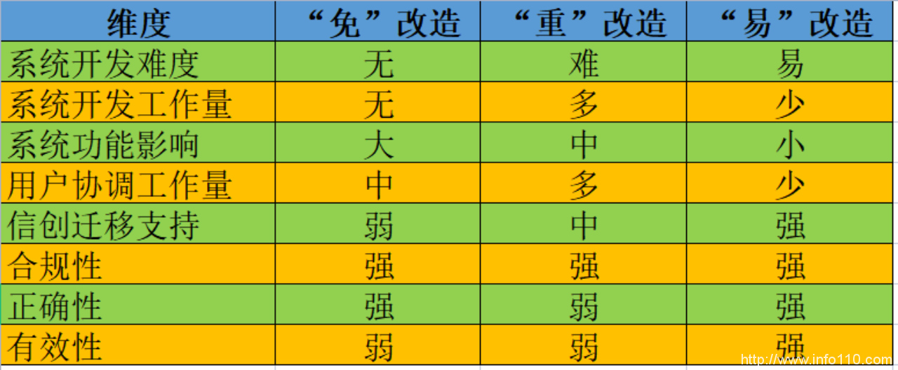 密码改造技术路径大比拼--“免”改造太理想,“重”改造太复杂,“易”改造是王道