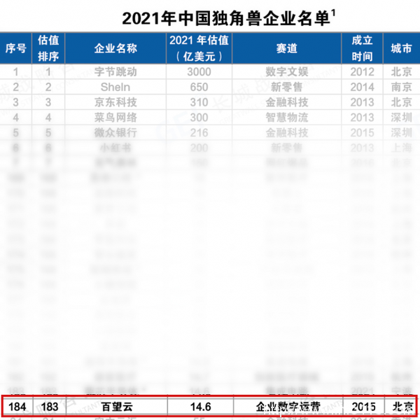 百望云再获中国独角兽殊荣：链接商业企业，让交易更简单