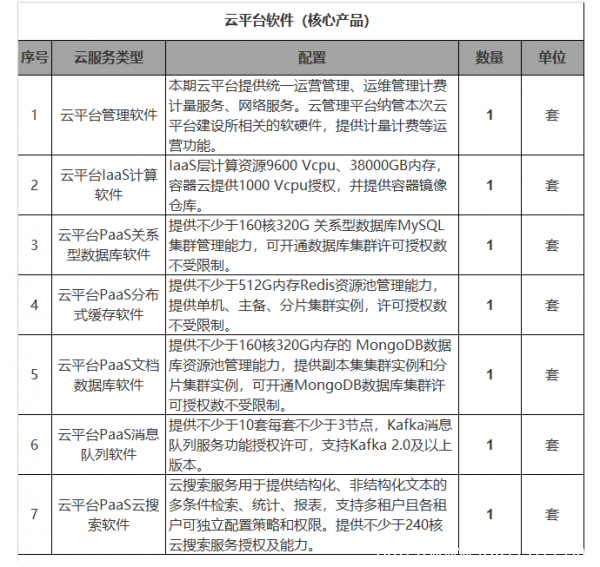 预算超四千万 北京数据中心云平台国产化升级招标
