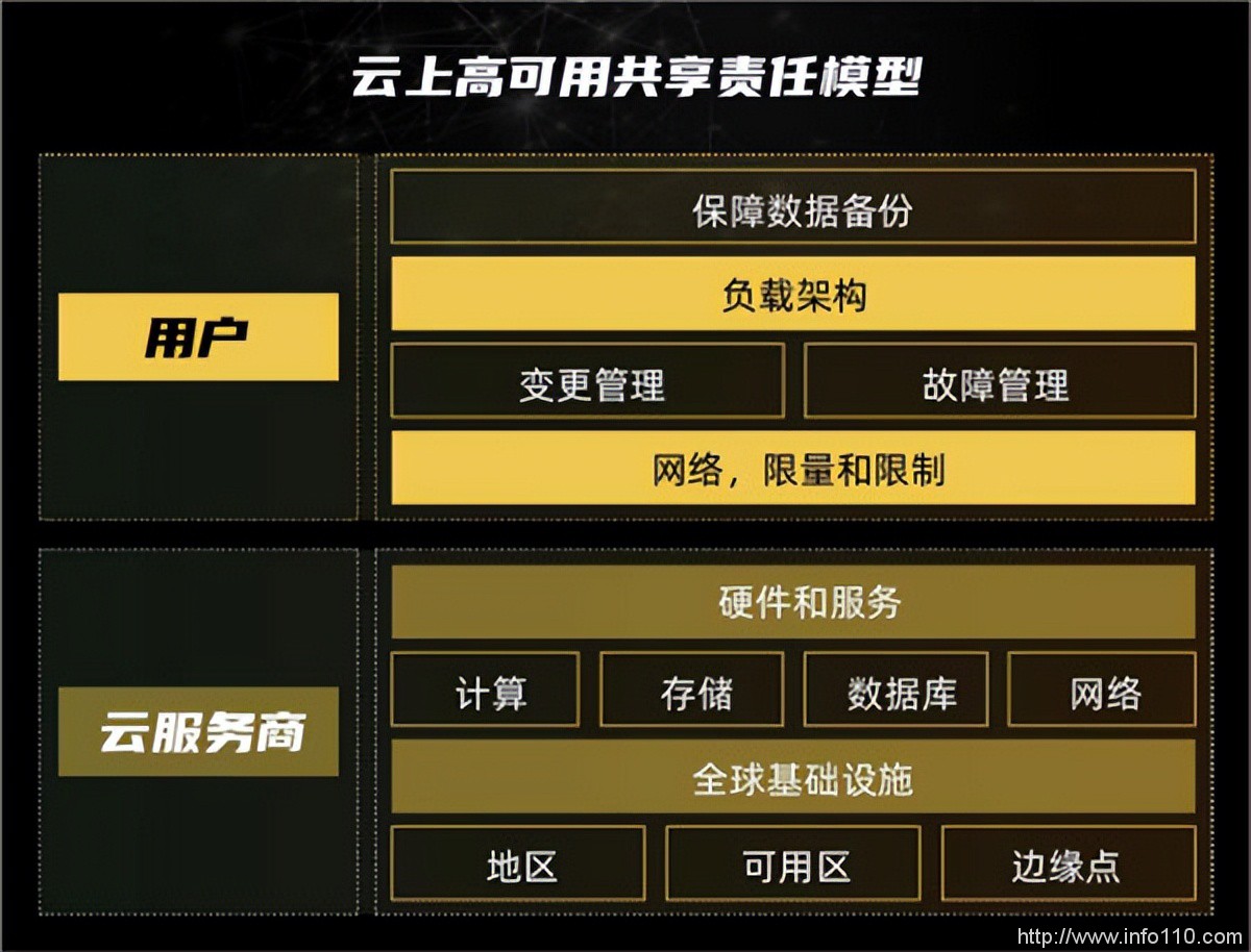 高可用初了解:对于云时代的企业数据化转型,它是关键