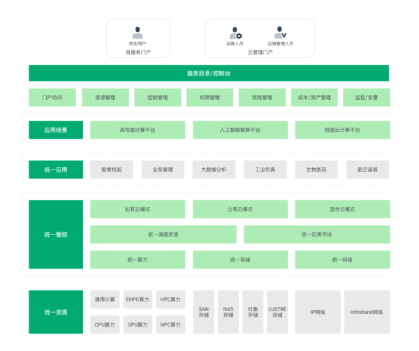 为高校打造高效易用的算力基石，青云科技加速智慧校园落地