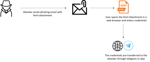 Check Point:攻击者通过合法email服务窃取用户凭证信息