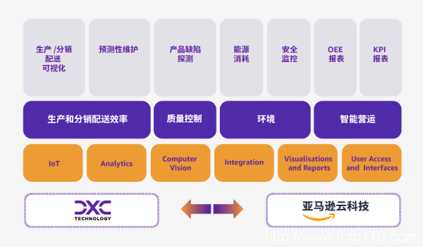 基于生成式AI，亚马逊云科技与DXC为企业提供智能生产和分销赋能