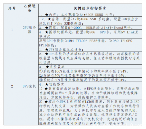 限价超8000万 温州智算中心一期建设采购招标启动