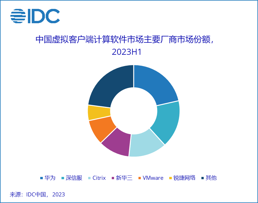 Citrix 退出中国市场！华为云以三大优势继续称霸桌面云江湖