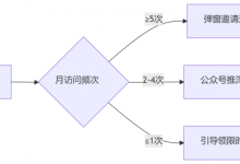 私域冷启动：如何把网站10万流量转化为微信3000铁粉？-站长资讯网